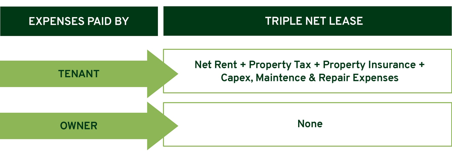 Net lease Predictability And Stability To Both The Tenant And The 